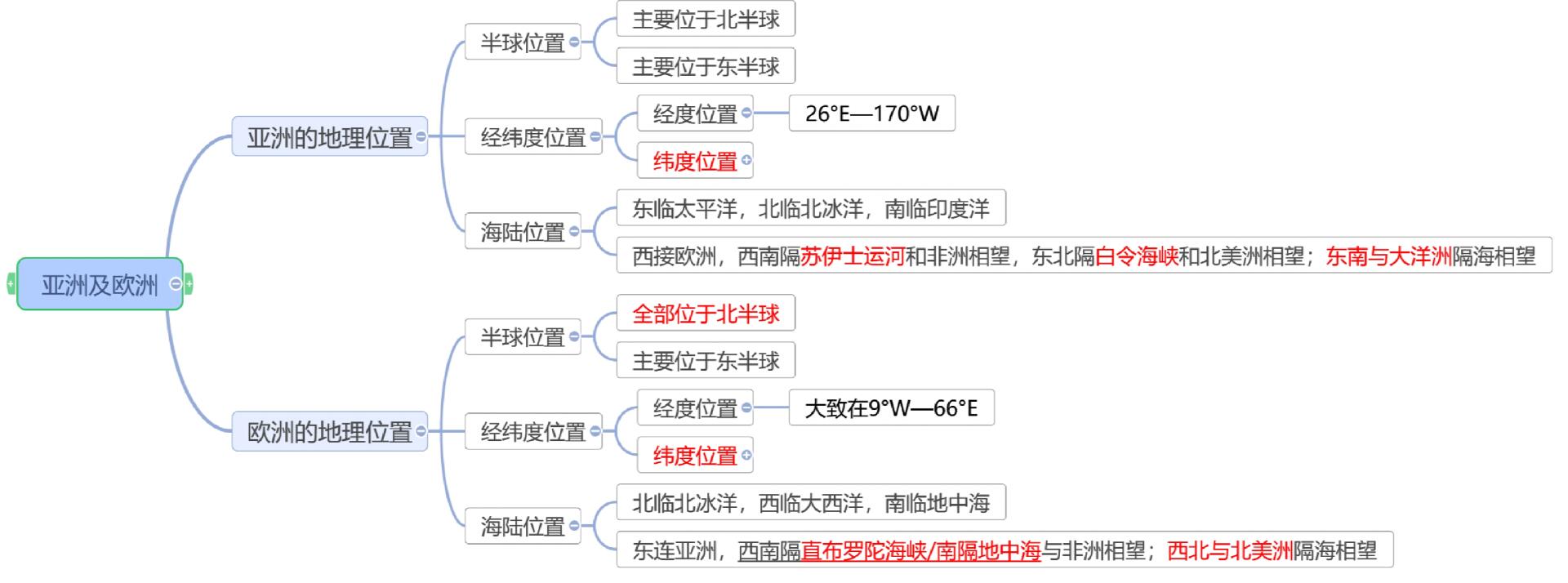 中亚知识点思维导图图片