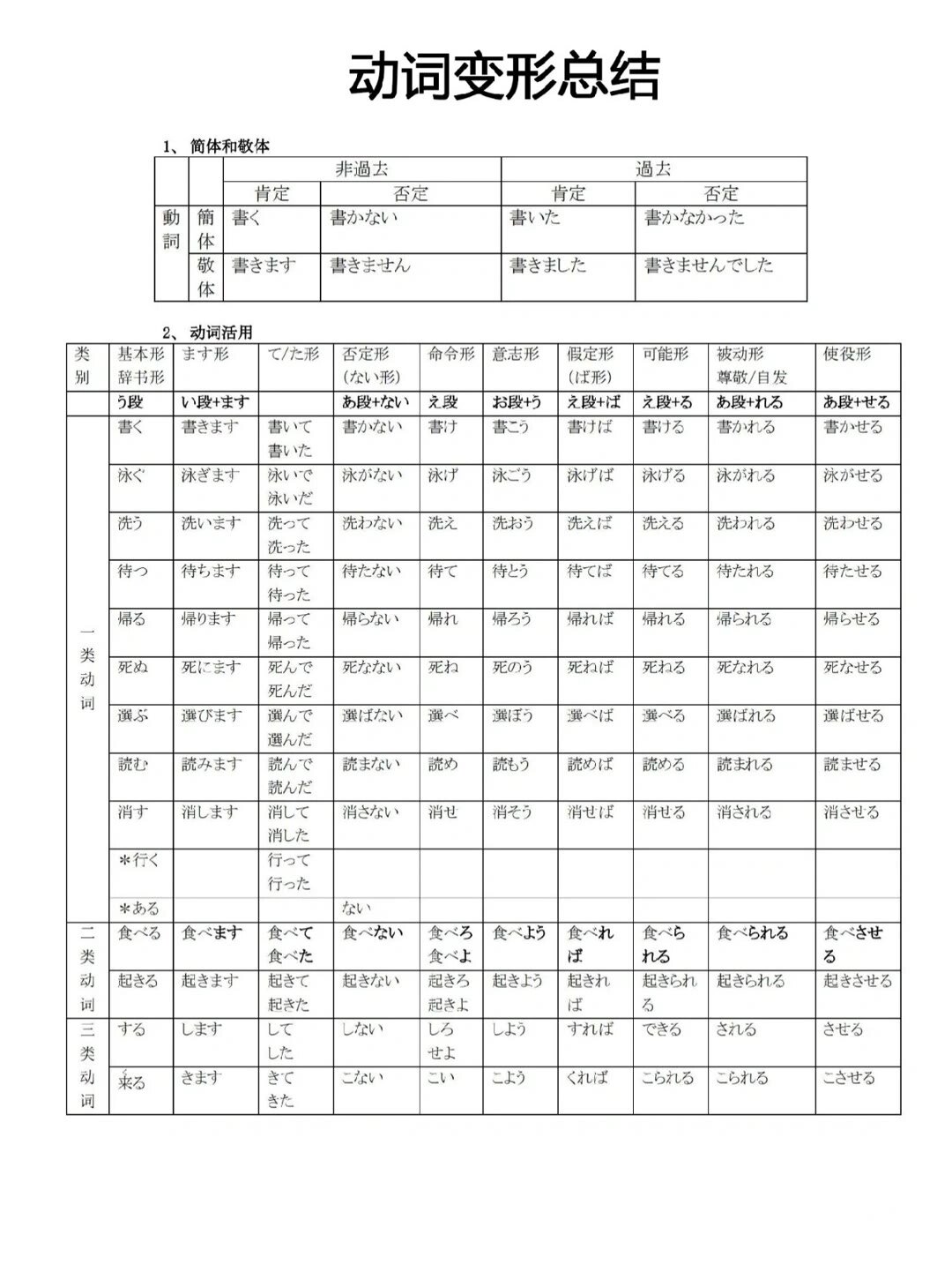 日语动词变形总结超详细