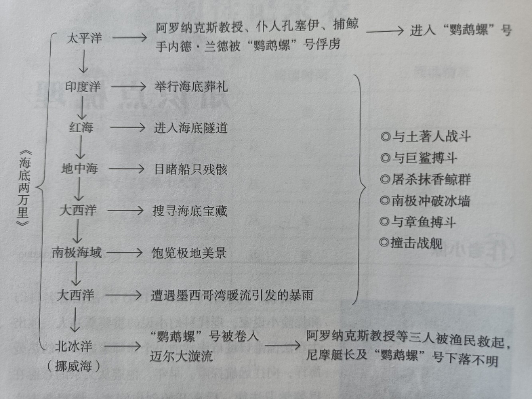 《海底两万里》航海路线图 《海底两万里》航海路线图