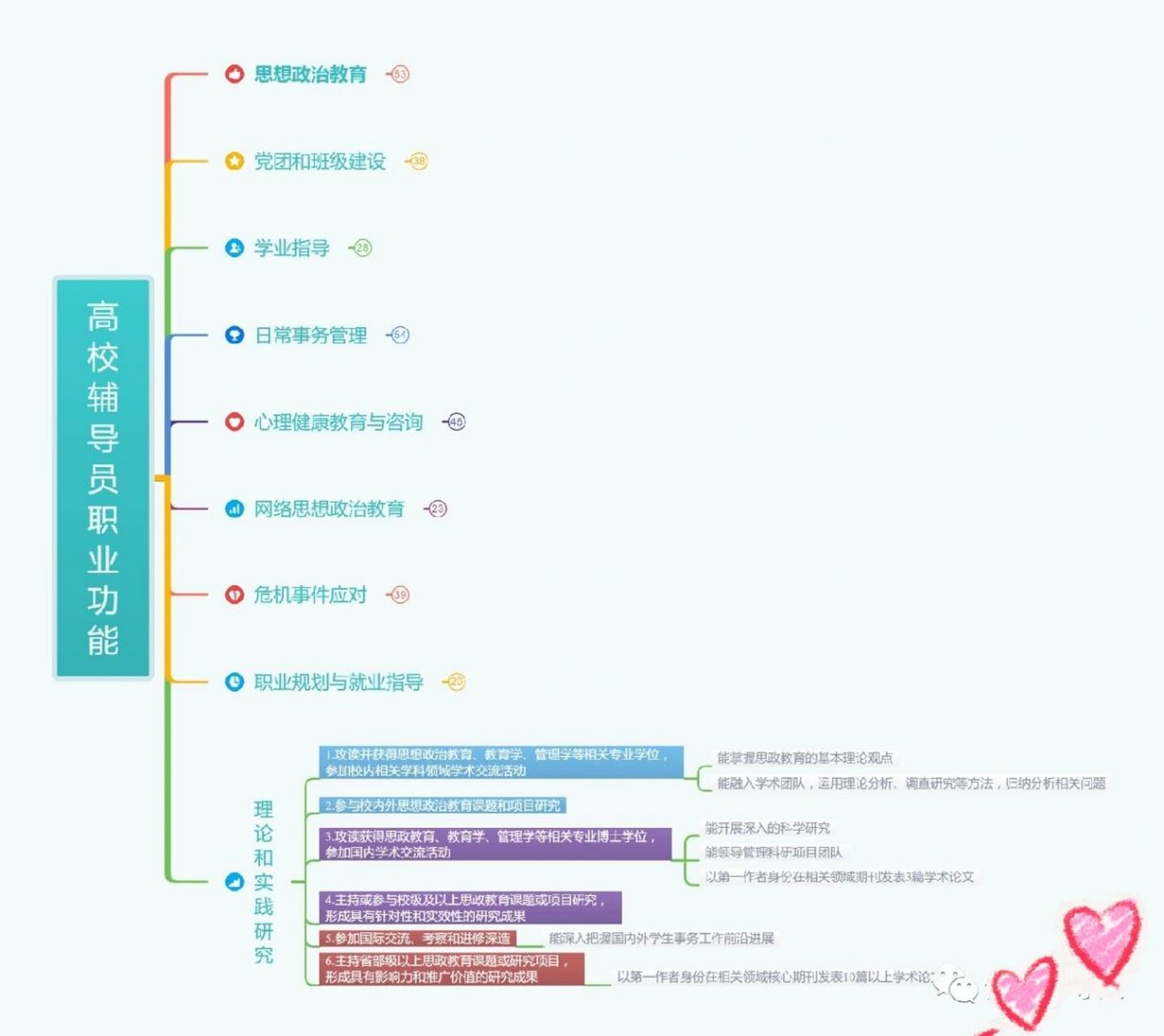 辅导员职业功能理论和实践研究思维导图#辅导员#辅导员面试#辅导