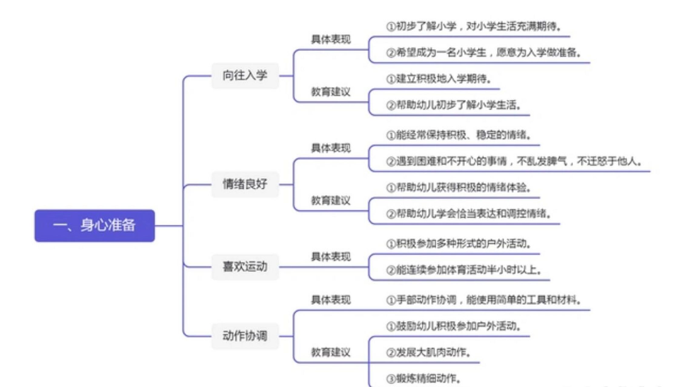 思維導圖《幼兒園入學準備教育指導要點》 3-6歲是為幼兒後繼學習和