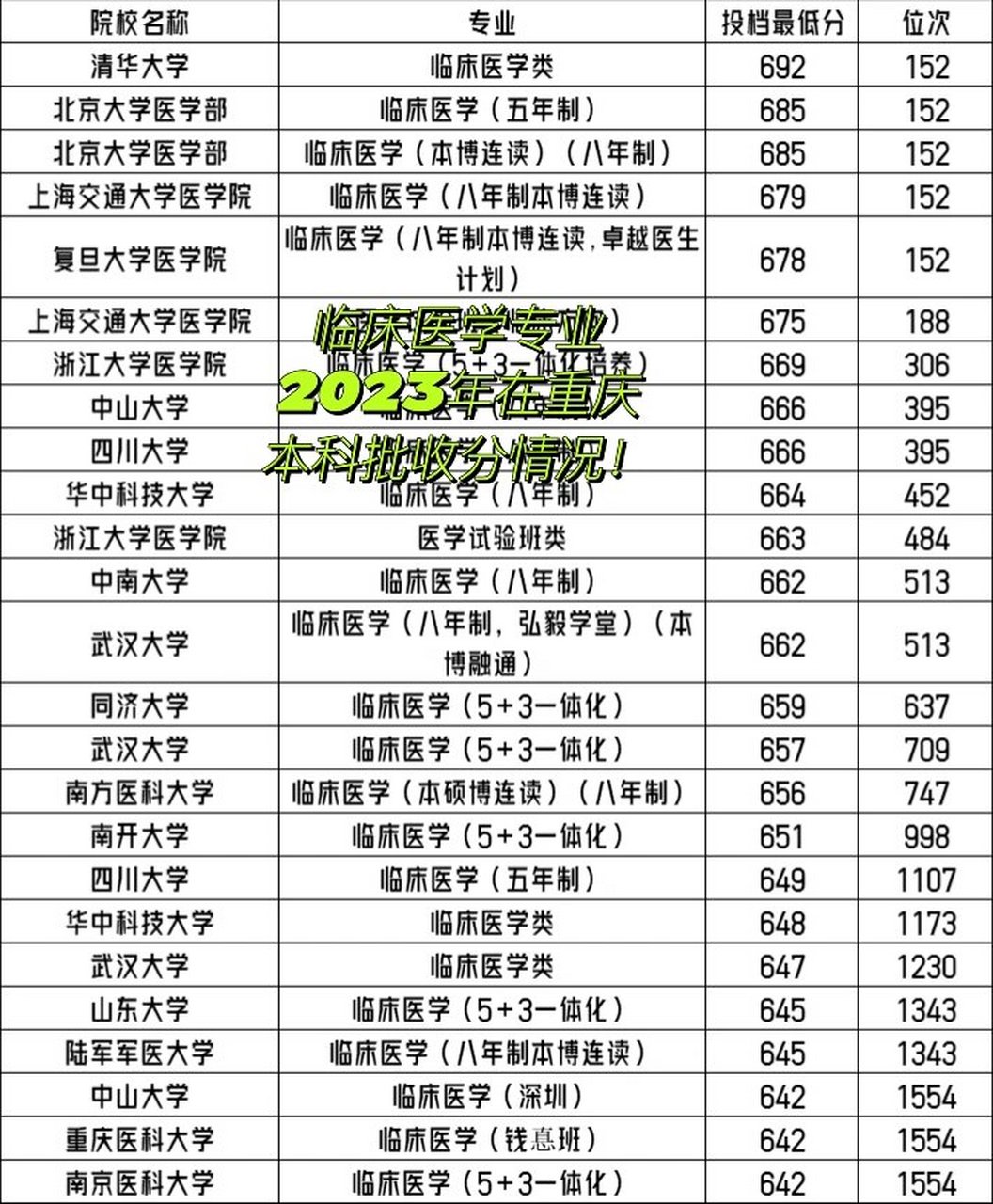 临床医学专业2023年在重庆本科批收分情况!