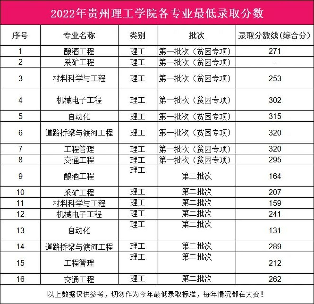 2022年专升本贵州理工学院最低录取分数线,仅供参考!
