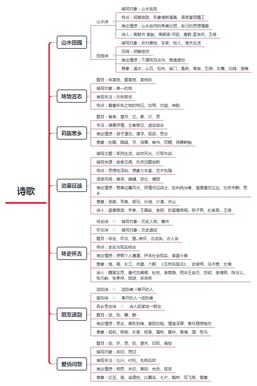 诗歌考点知识思维导图图片