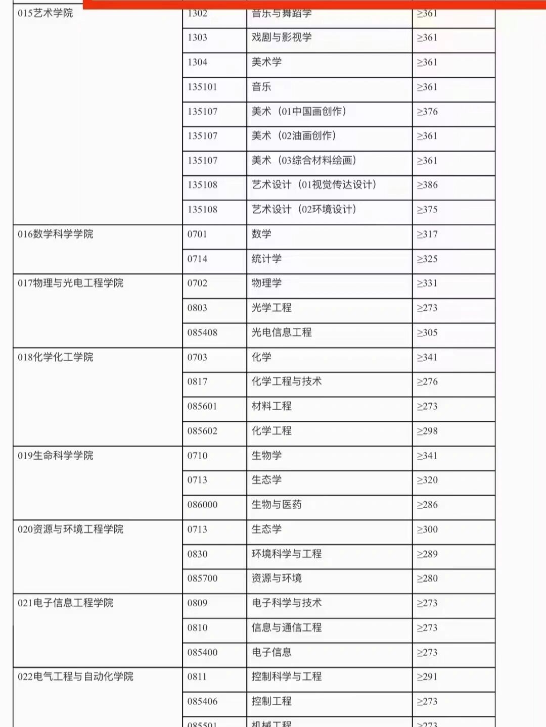 安徽大学2022复试线图片