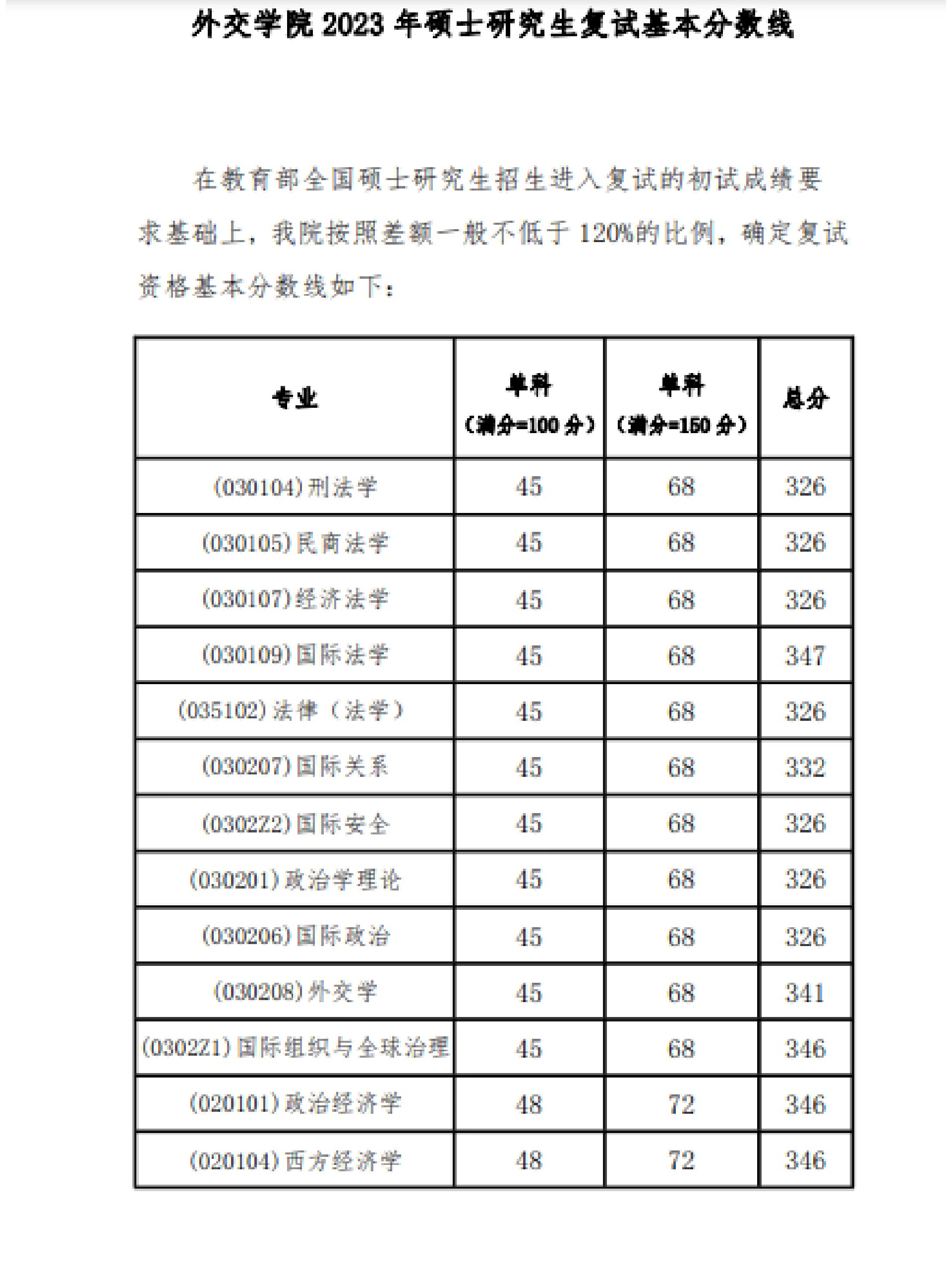 外交学院复试线图片