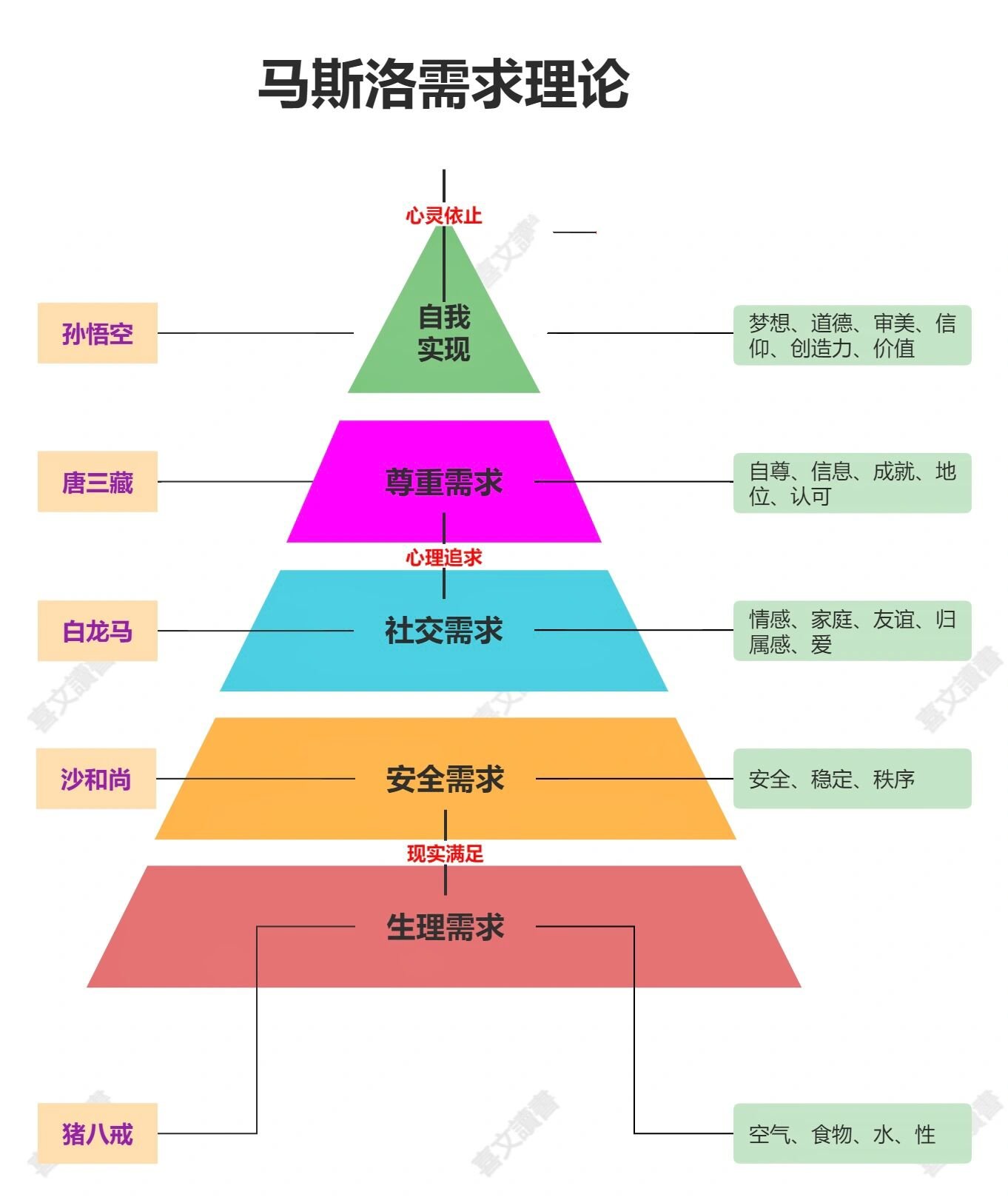 马斯洛需求理论西游记图片