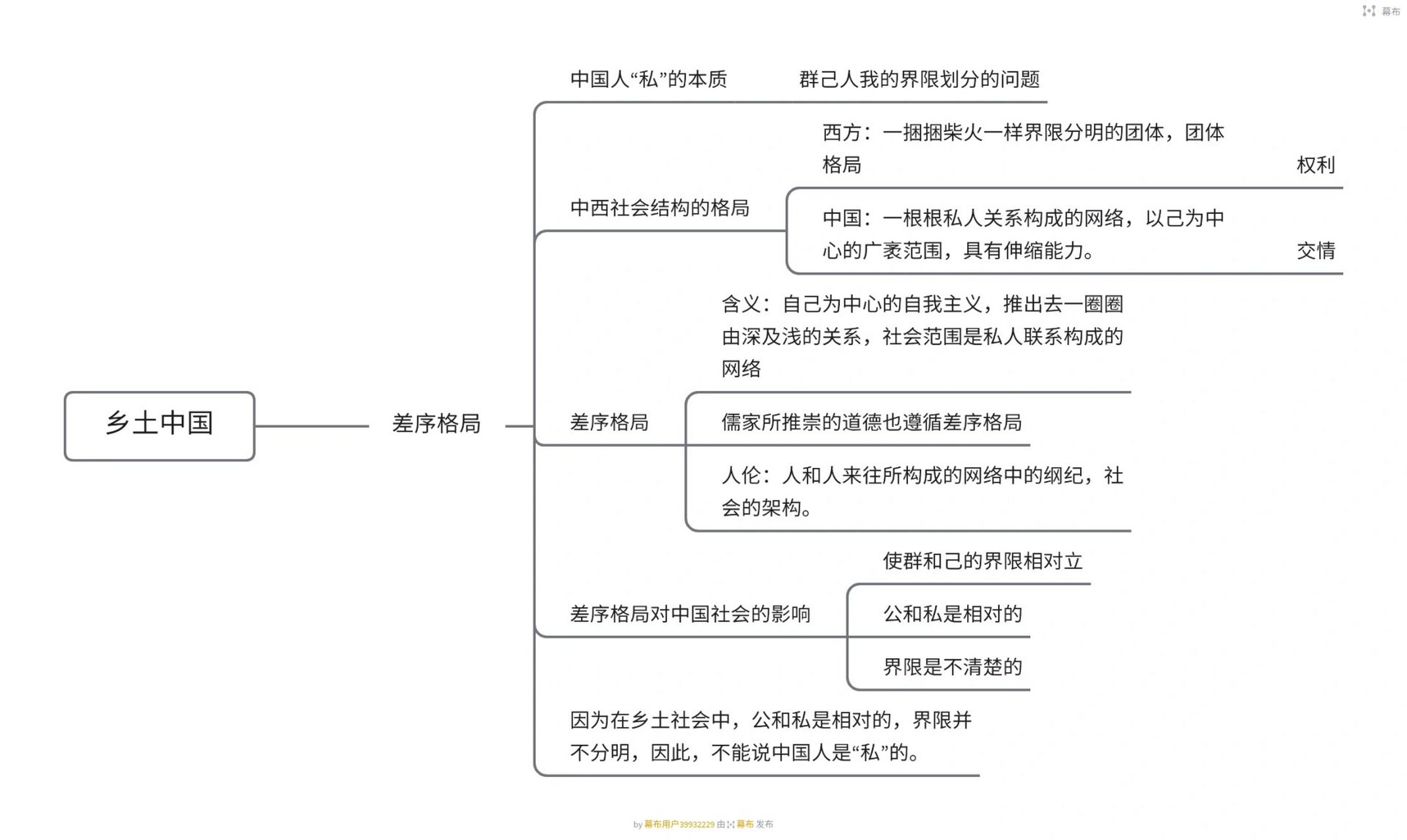乡土中国第四章思维导图 乡土中国第四章思维导图差序格局 后续会更完