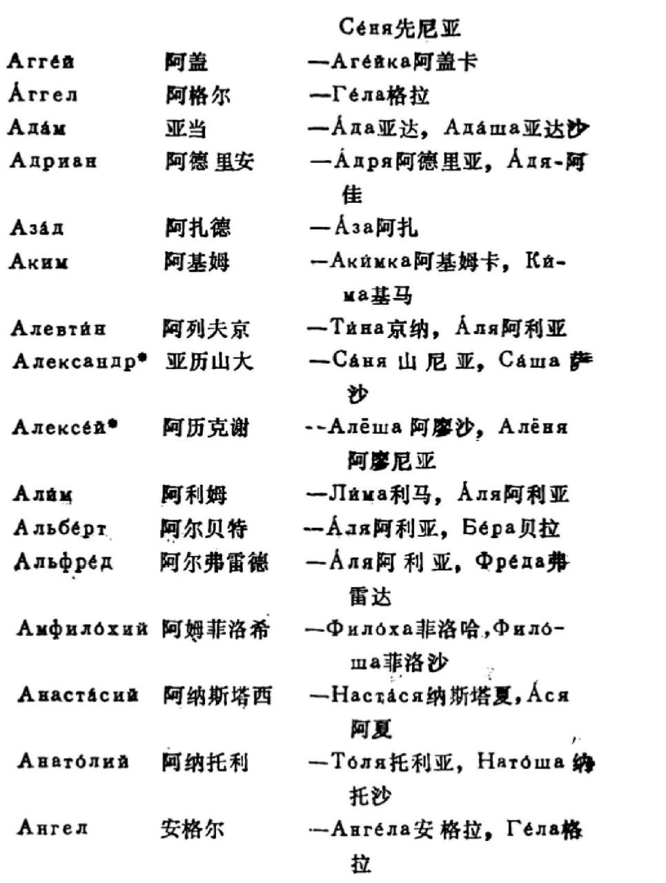 常见俄语名及其小名(男生篇) 95俄罗斯人名的形式很多,每个名字有