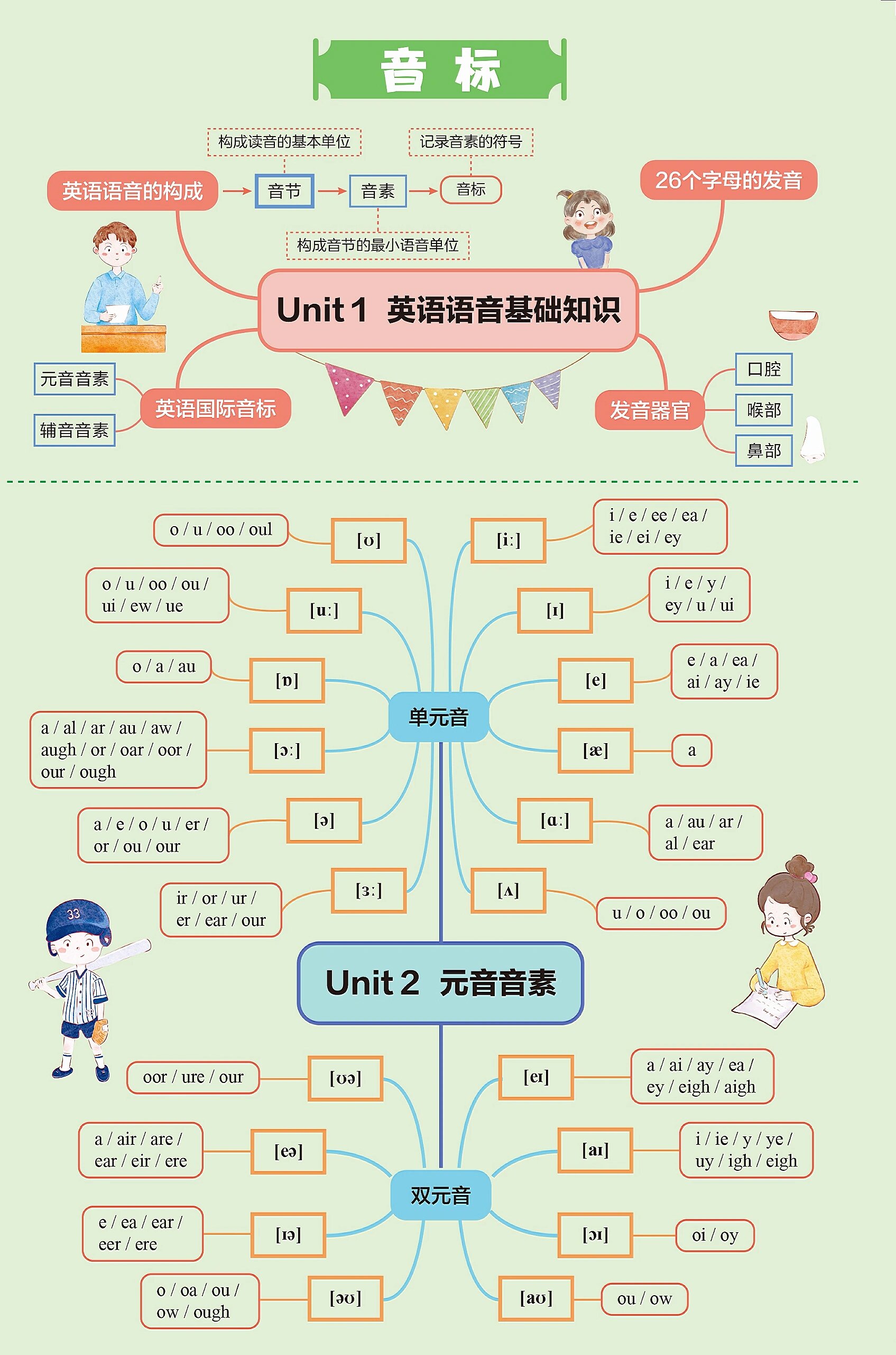 97思维导图|小学英语音标,词汇,语法