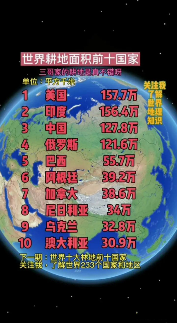 世界耕地面积前十国家[灵光一闪]