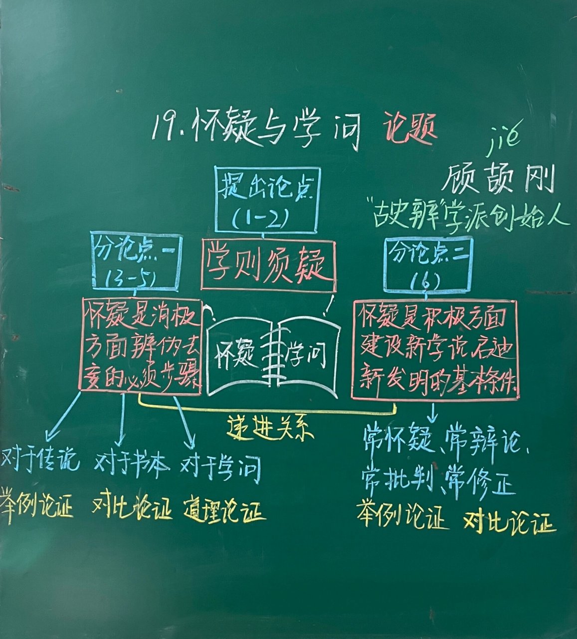 怀疑与学问板书图片