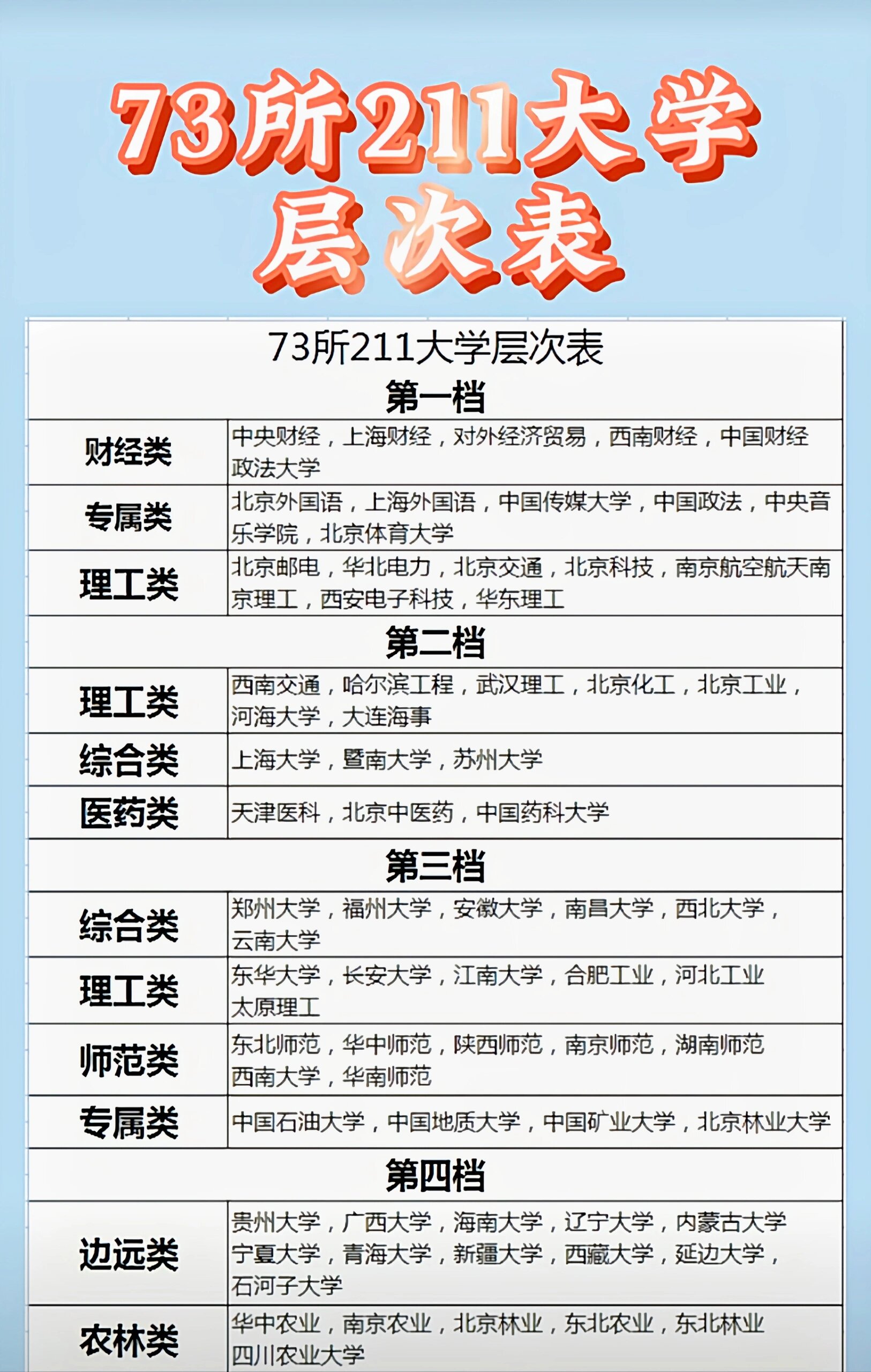 73所211大学层次表