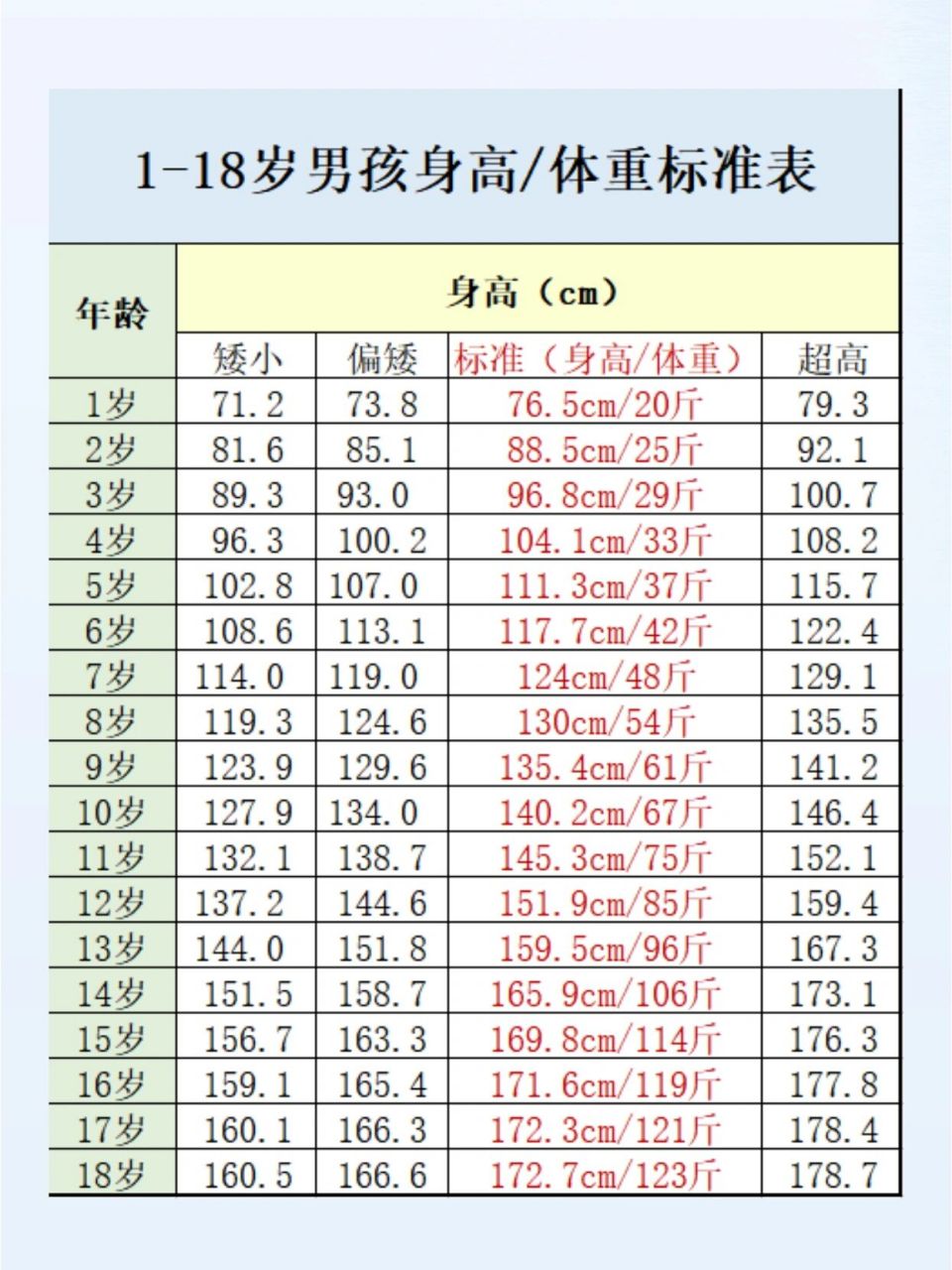 1-18岁男孩身高体重标准表❗儿子达标了吗 1-18岁男孩标准身高