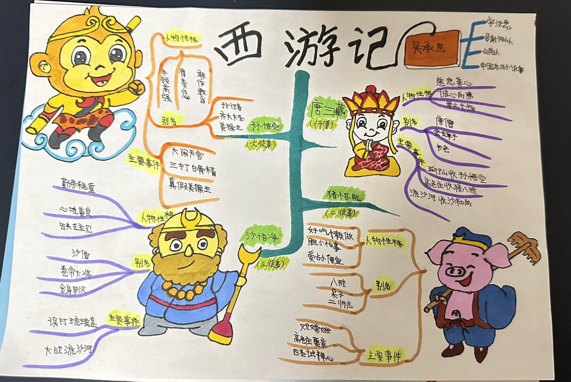 《西游记》思维导图 五年级寒假作业 用思维导图的形式把喜欢的书画