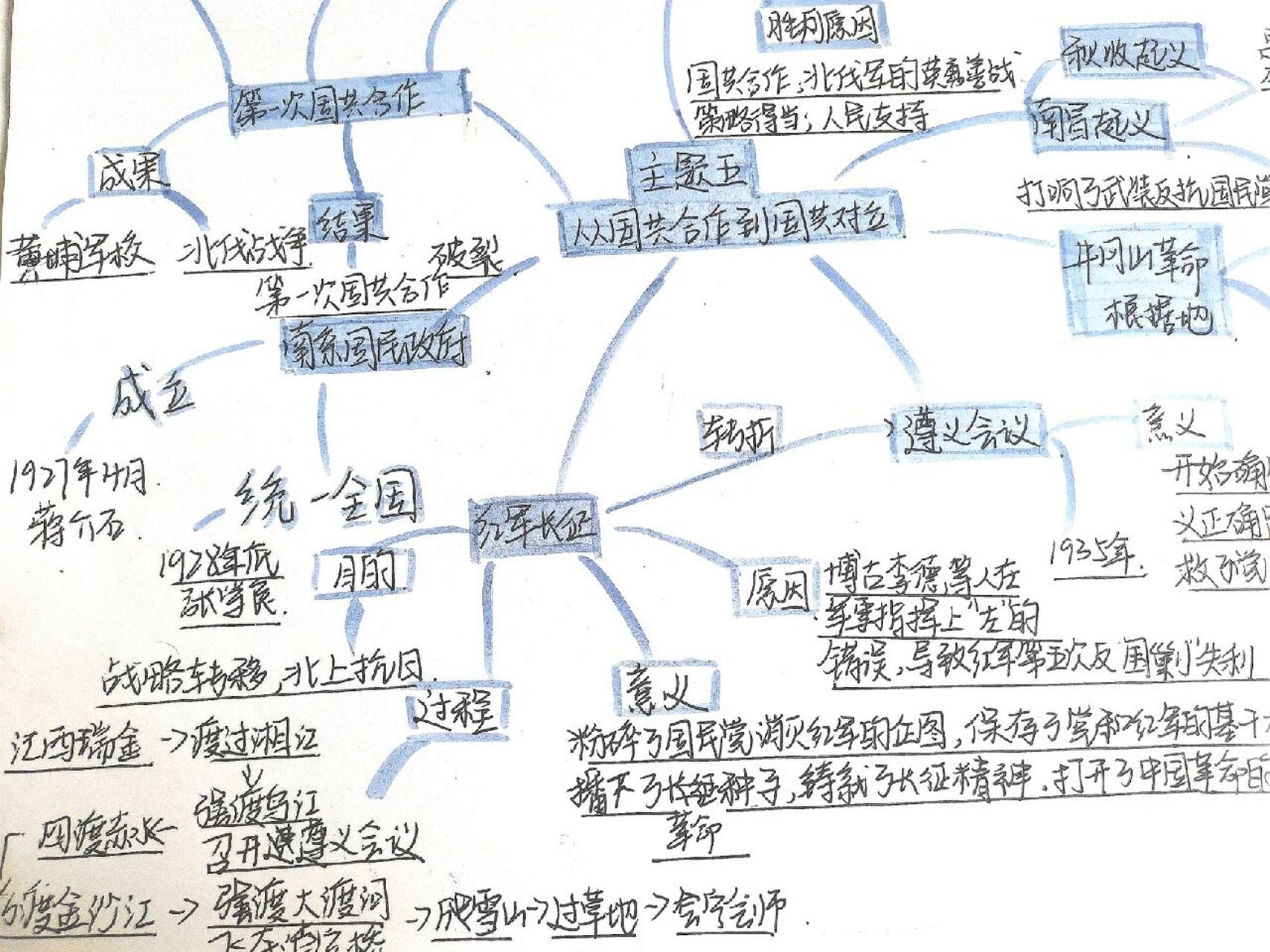 国共关系史思维导图图片