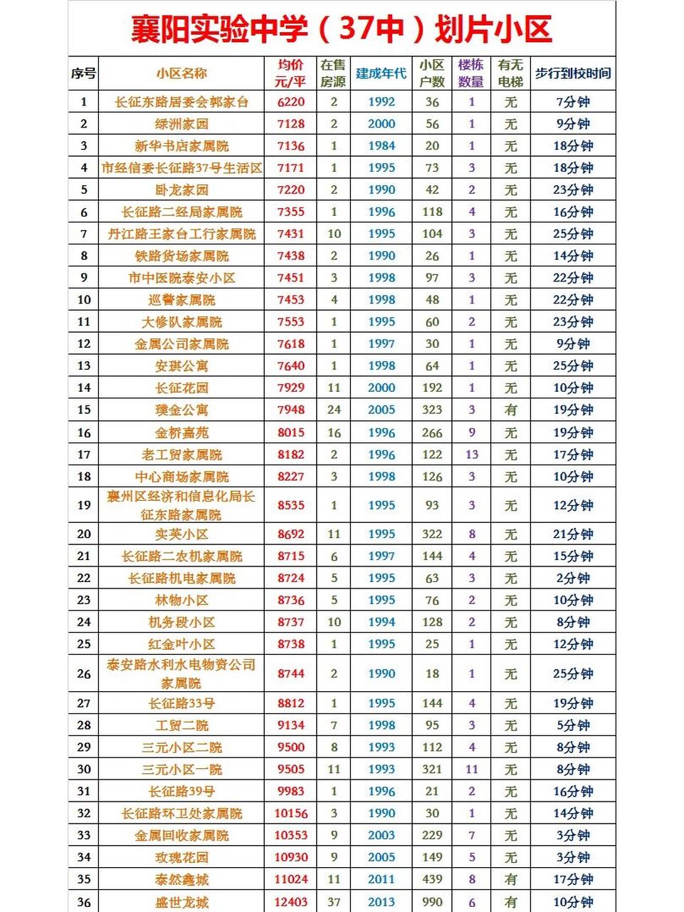 襄阳实验中学(37中)划片小区 看看襄阳37中划片都有哪些小区吧