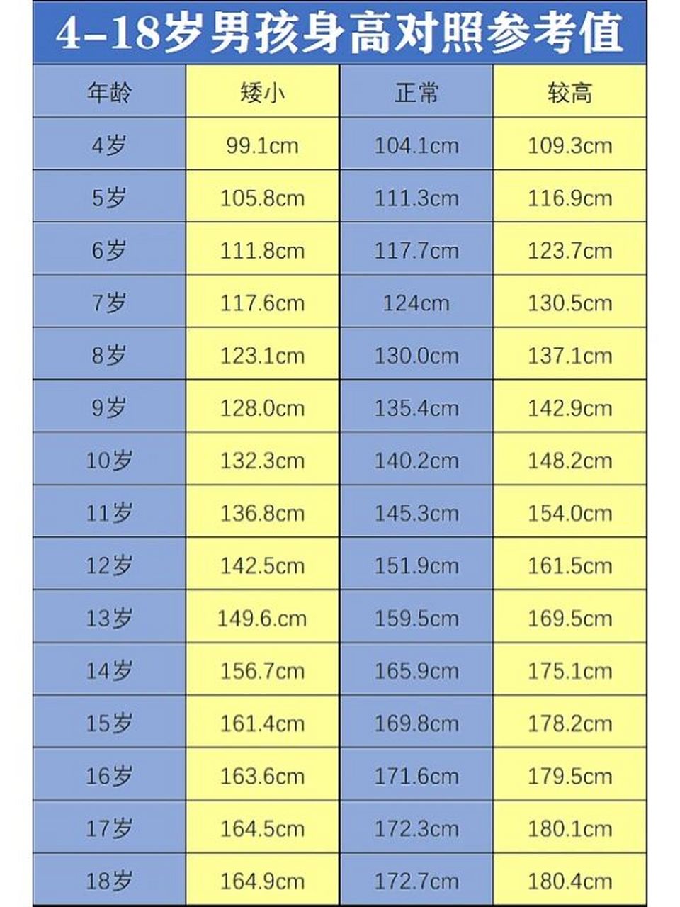男孩成年180cm,各年龄段身高多少?