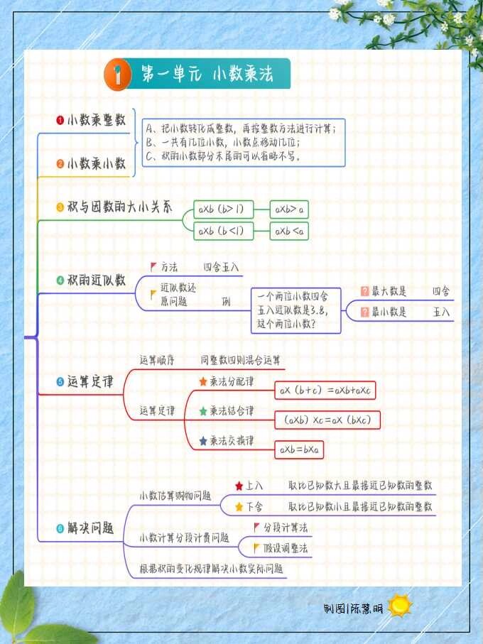 五年级数学上册知识点思维导图