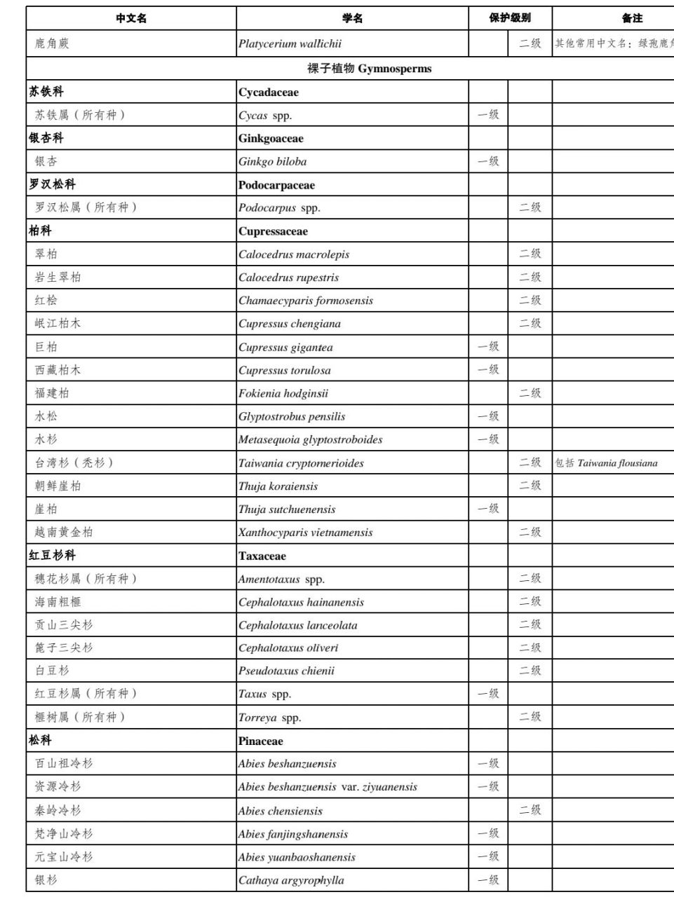 中国国家重点保护野生植物名录.2021.