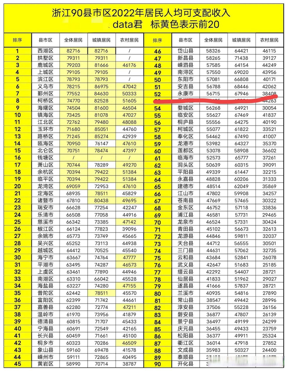 这就导致永康的房价高居浙江第2,仅次于隔壁县义乌.