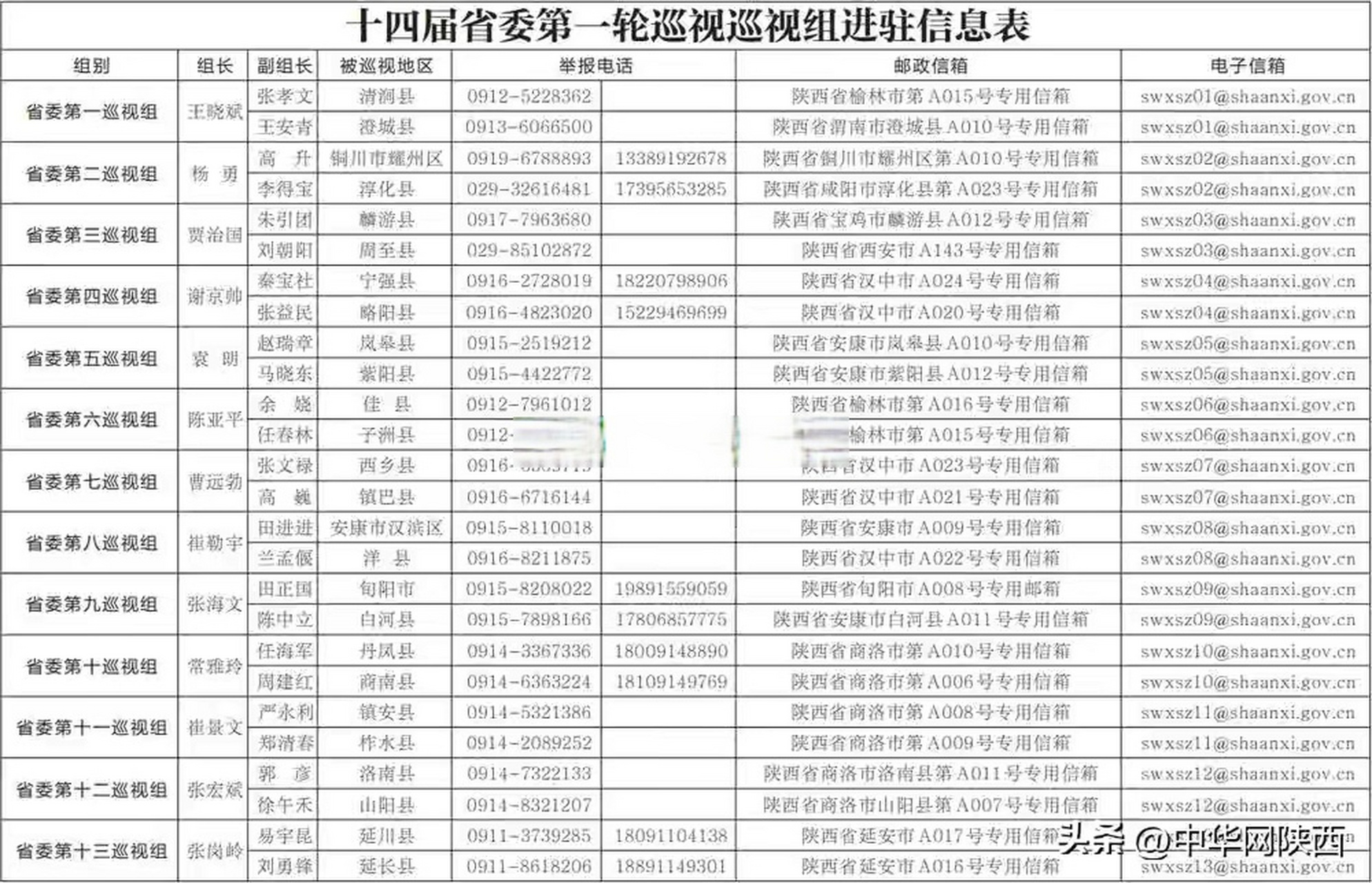 陕西13个巡视组完成巡视进驻工作,26个县作为首轮巡视对象#西安#陕西