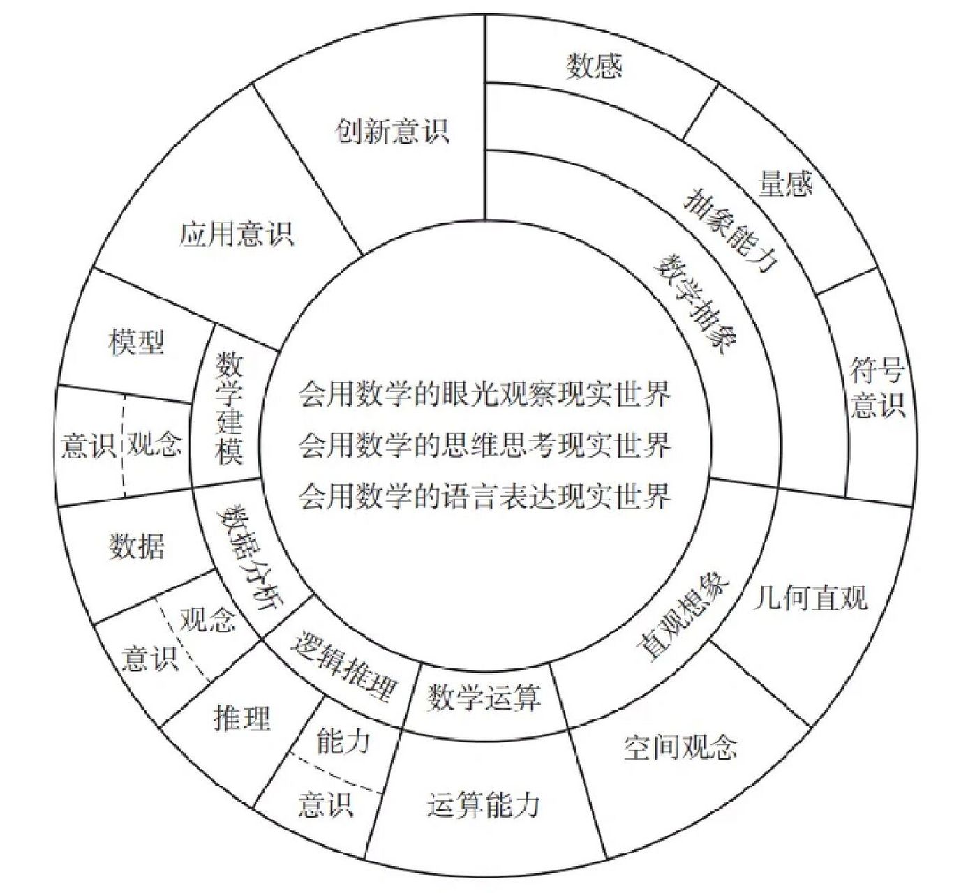 数学核心素养图解