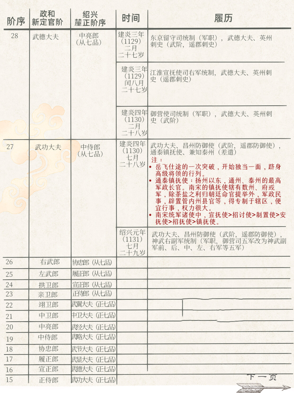 宋朝武官52官阶