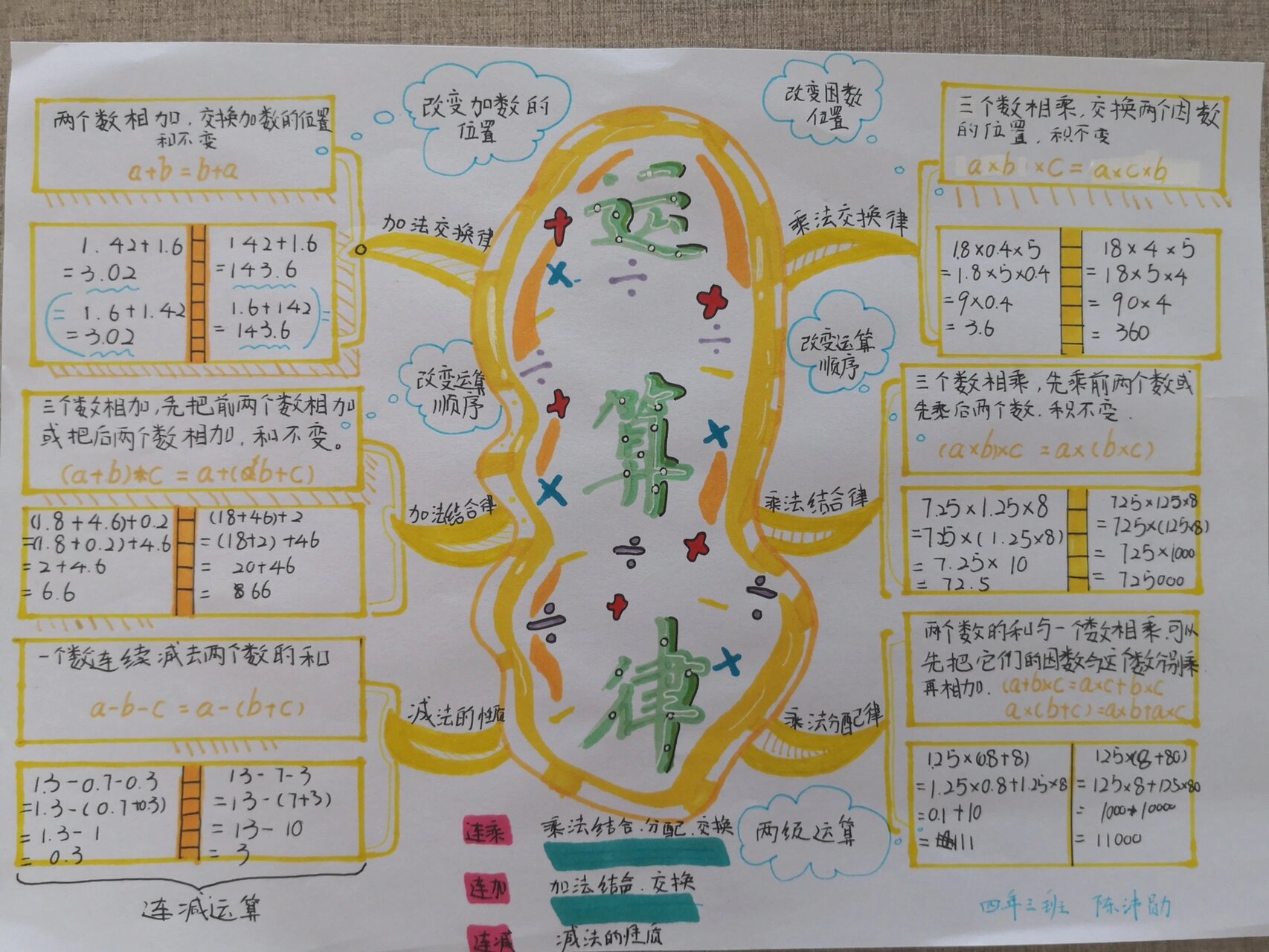 四年级运算律思维导图