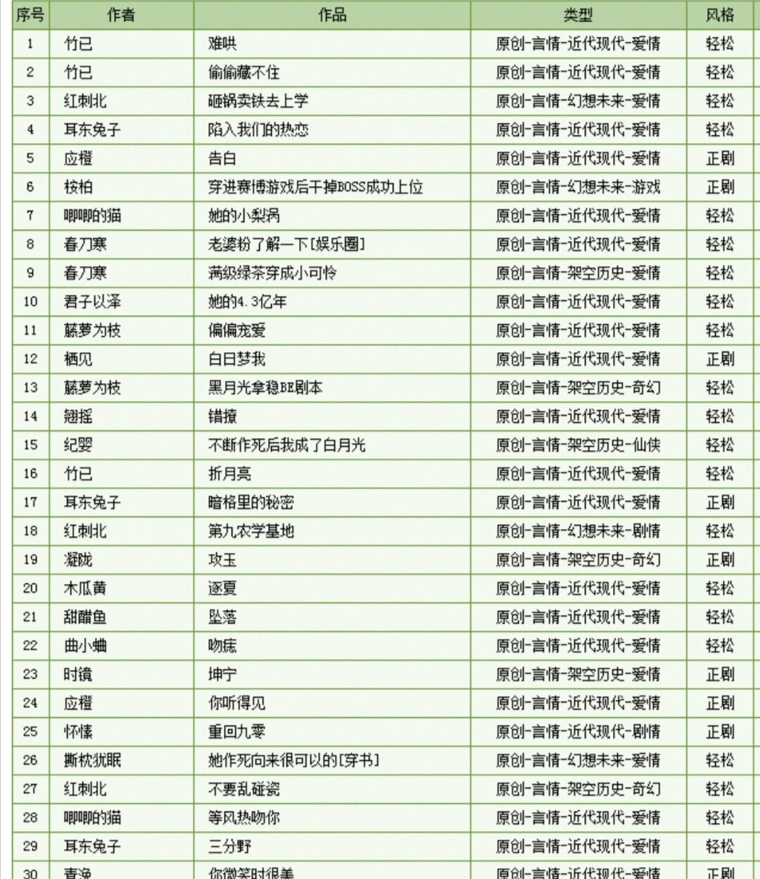 言情小说排行榜