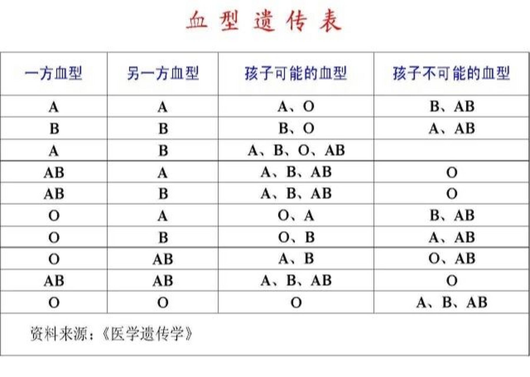 血型遗传规律表图片图片