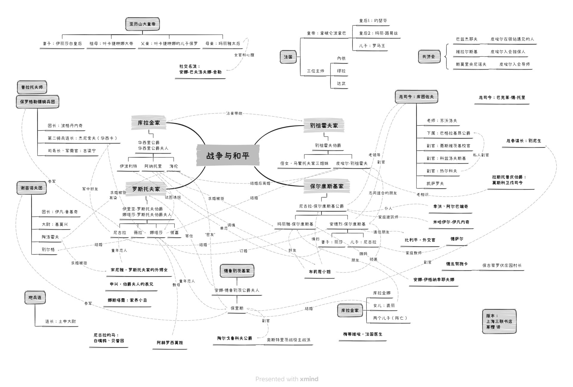 《战争与和平》人物关系图及卫国战争时间线