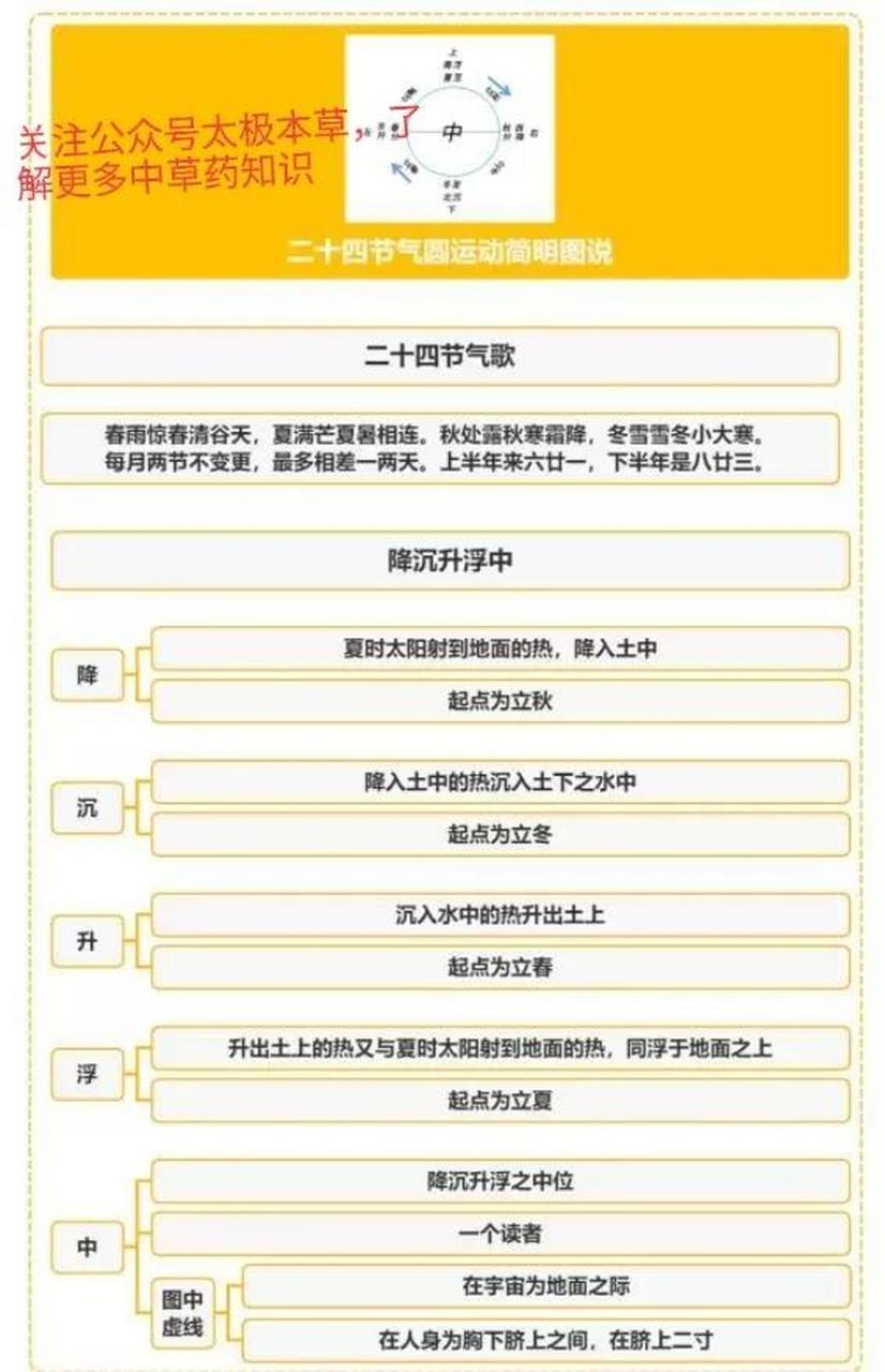 6张导图带你认识"圆运动的古中医学"