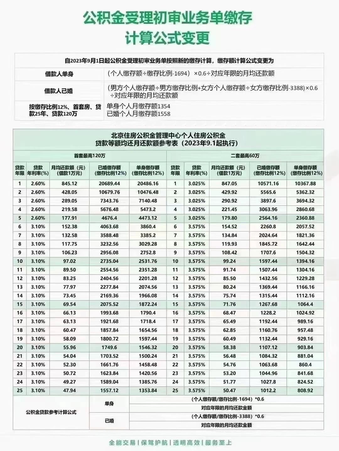 关于住房公积金个人住房贷款新知识91
