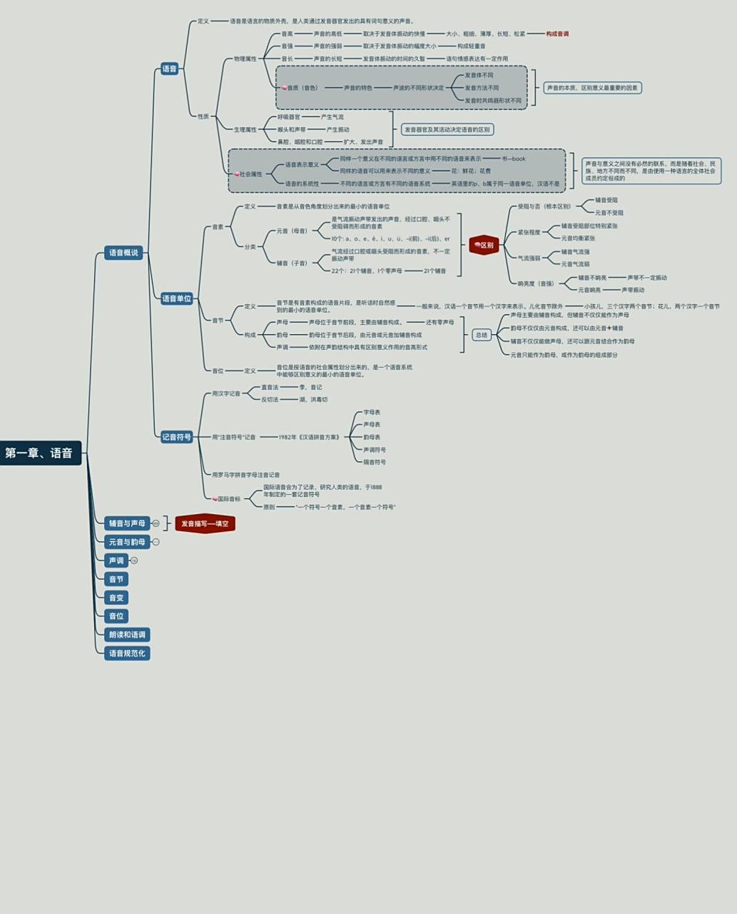 黄廖版《现代汉语》思维导图day 1 那就从头再来!