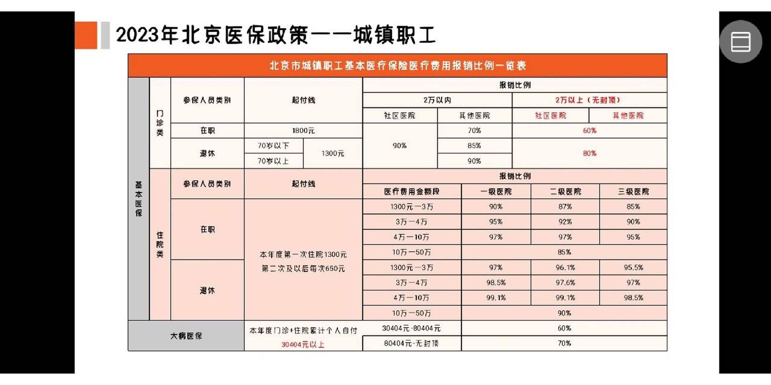 2023年北京医保政策 首先给大家讲一下2023年北京医保政策, 城镇职工