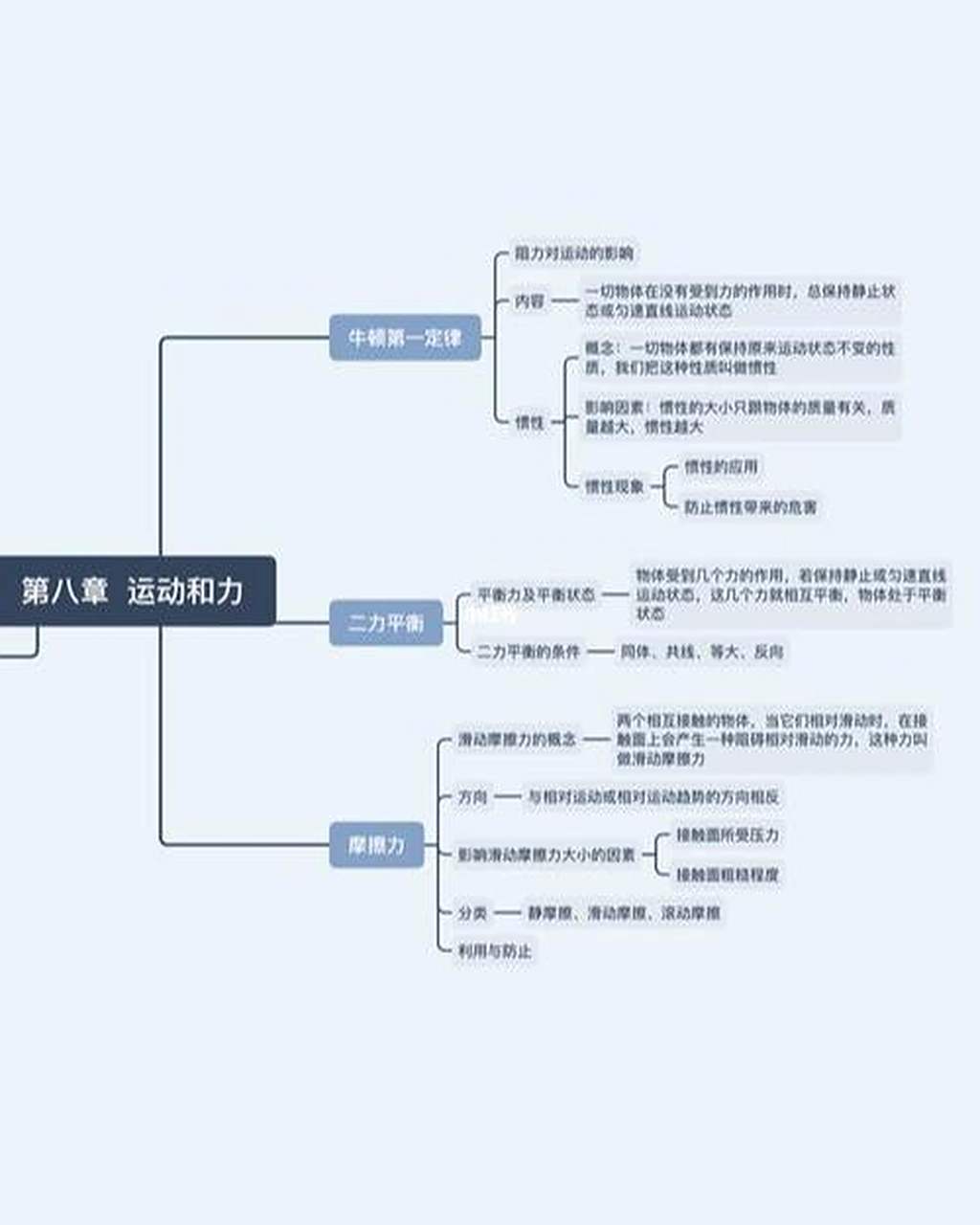 来喽7815八下第八章《运动和力》思维导图 人教版八年级下册第八