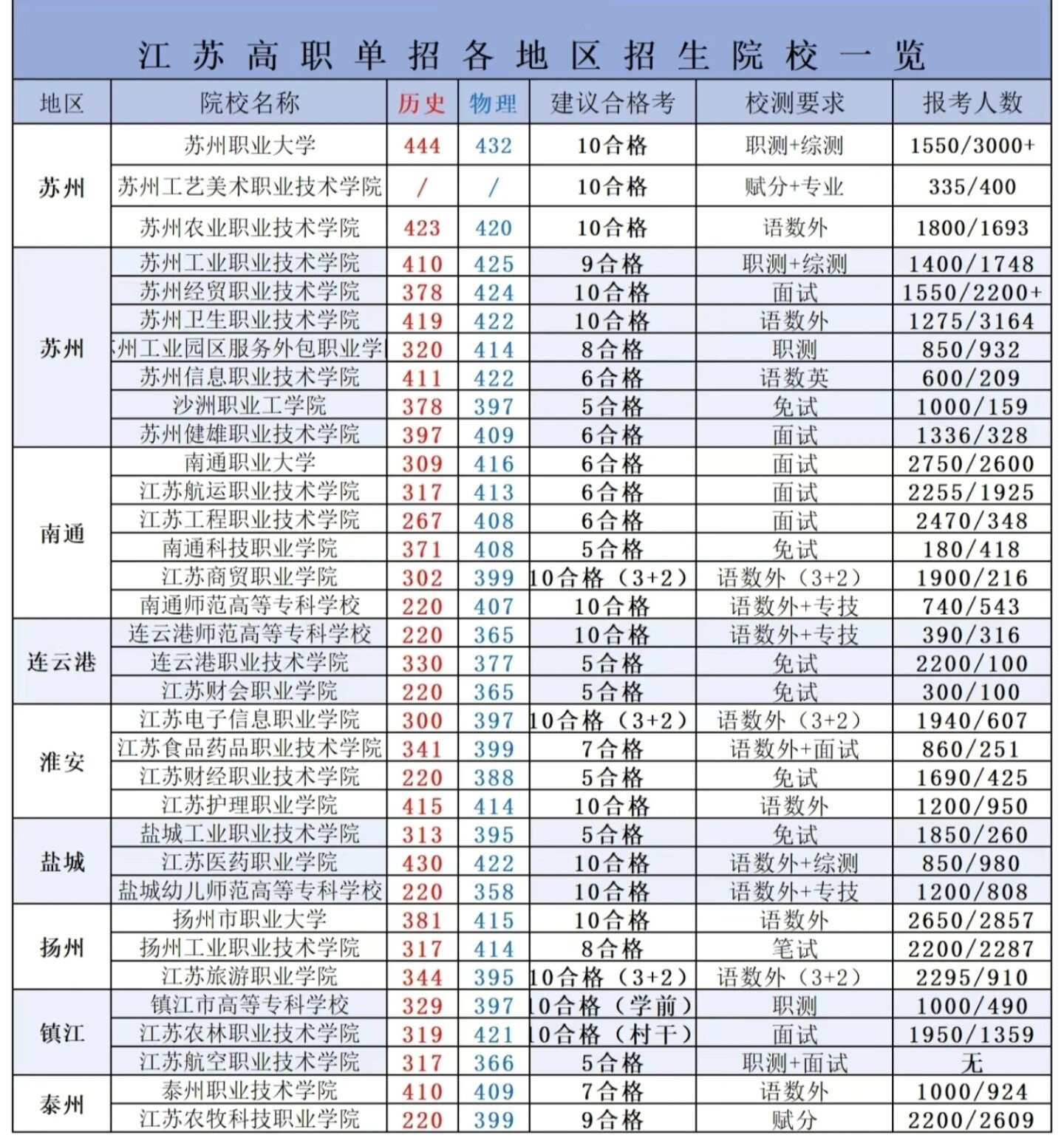 2024年江苏省高职单招报考指南单招院校汇总