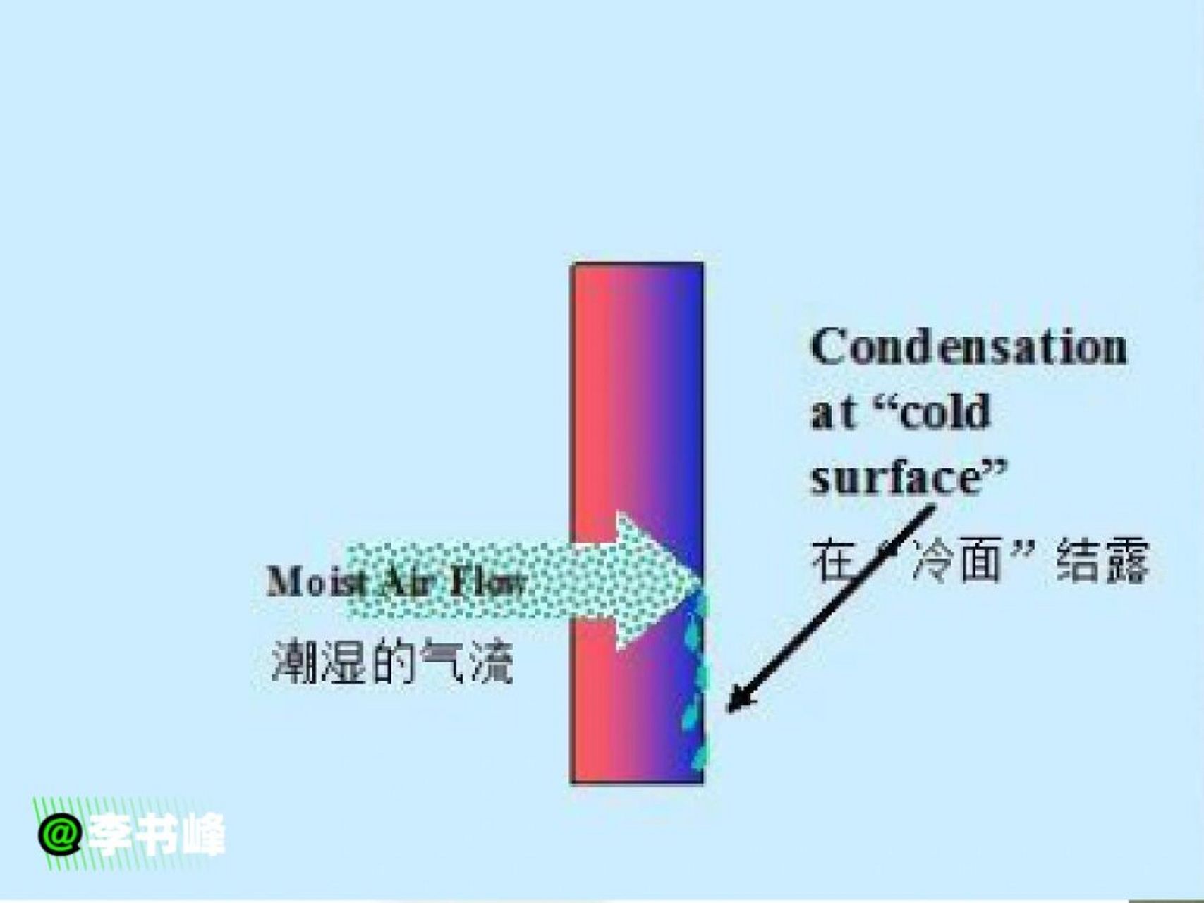 8215空调系统结露现象在现实中是一个重要课题,这期笔记我们针对