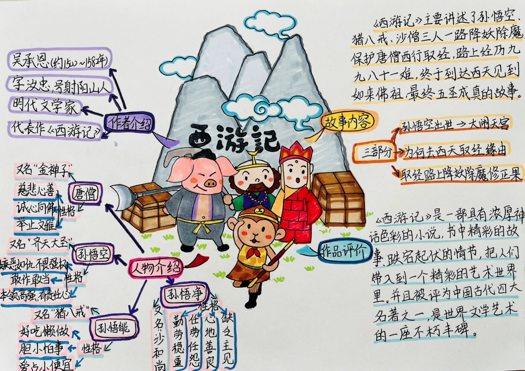 西游记手抄报思维导图