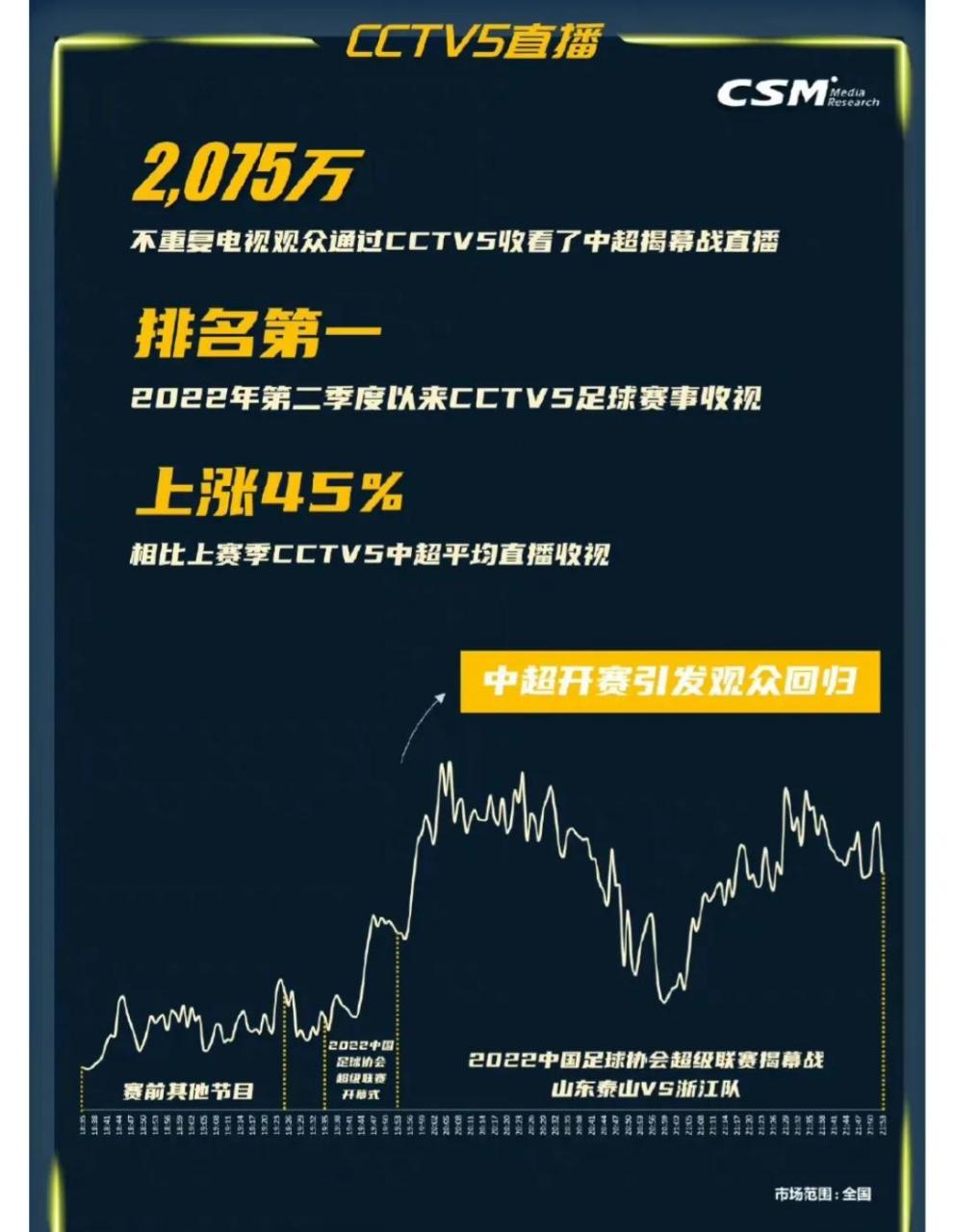 中超收视率超过2,000万,比去年上涨45%,排名第一!