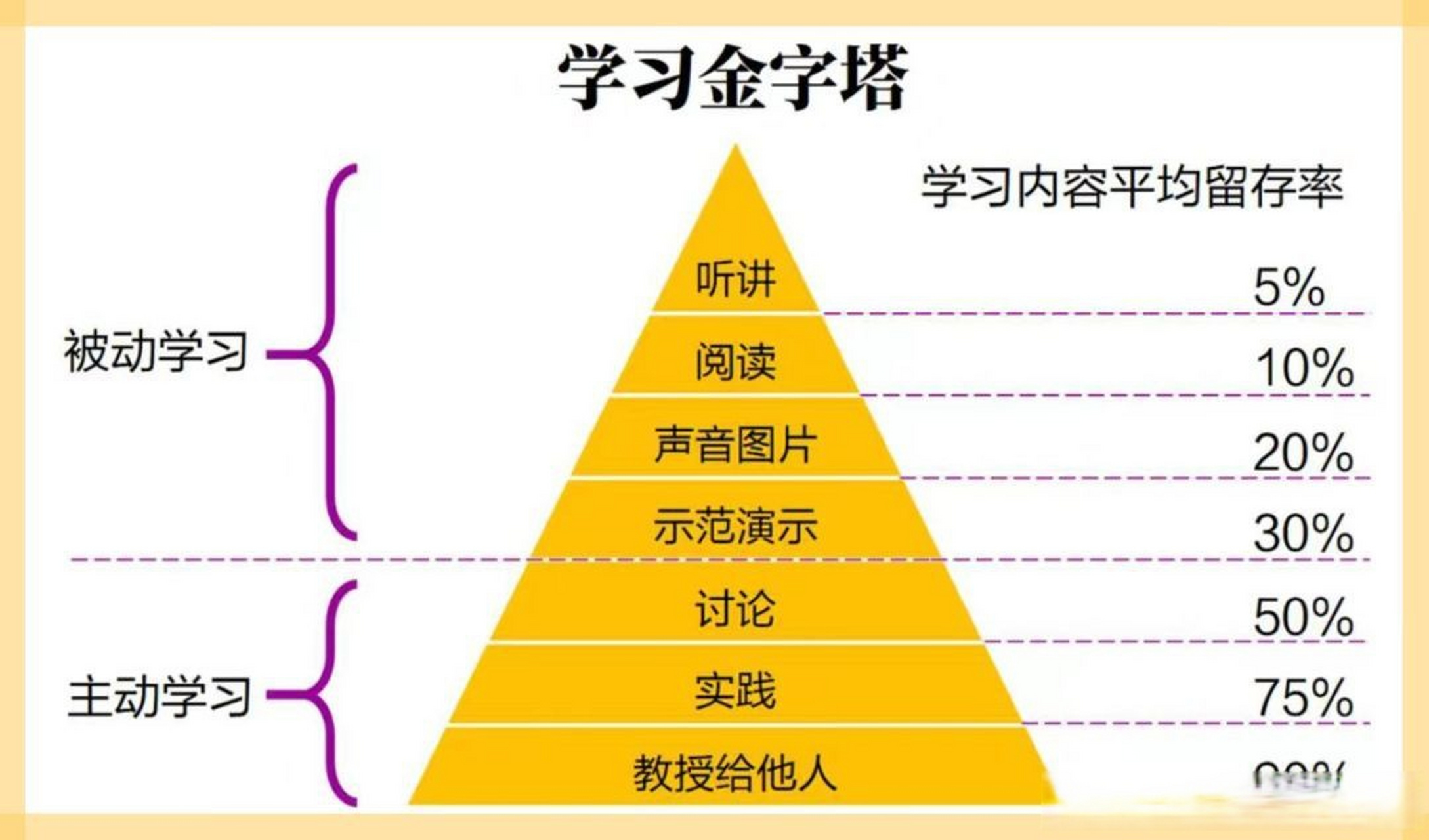 1模型的由来 学习金字塔模型是学习专家爱德加.