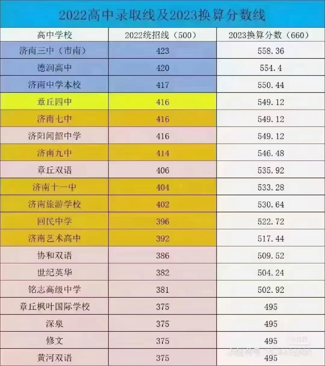 2023济南市中考预估分数线 参考去年,今年民办高中资格线都不会低于