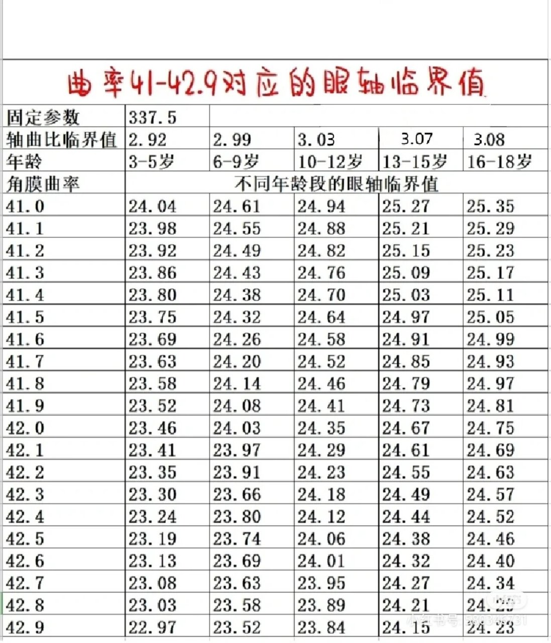 角膜曲率对照表图片