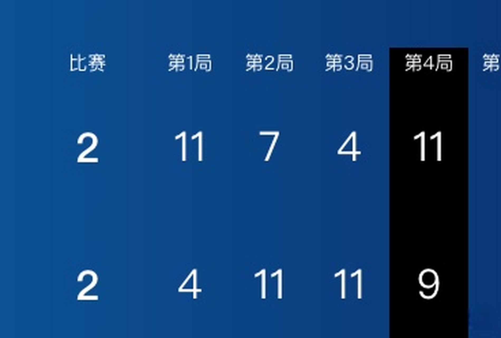 巴黎奥运会乒乓球女子单打金牌赛,孙颖莎以11-9拿下第4局,扳平比分,大