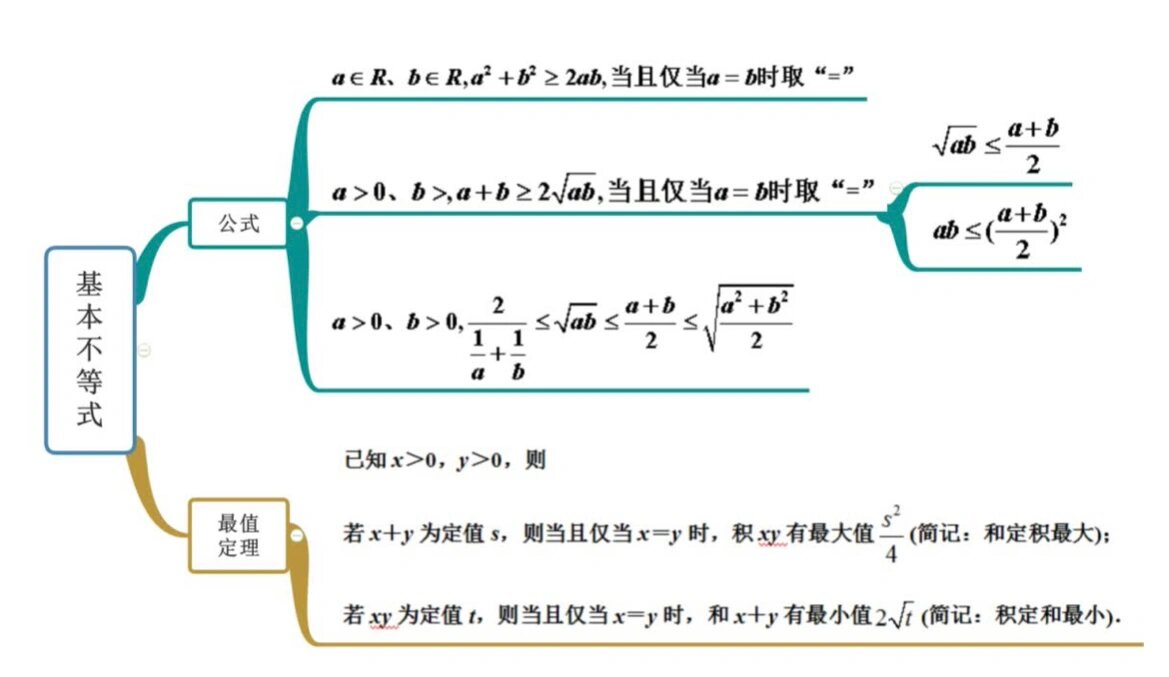 高中数学不等式思维导图  不等式模块思维导图