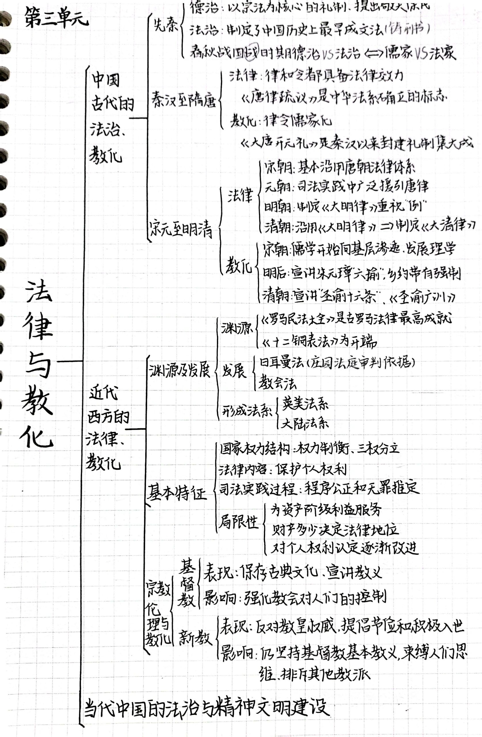 走进法律天地思维导图图片