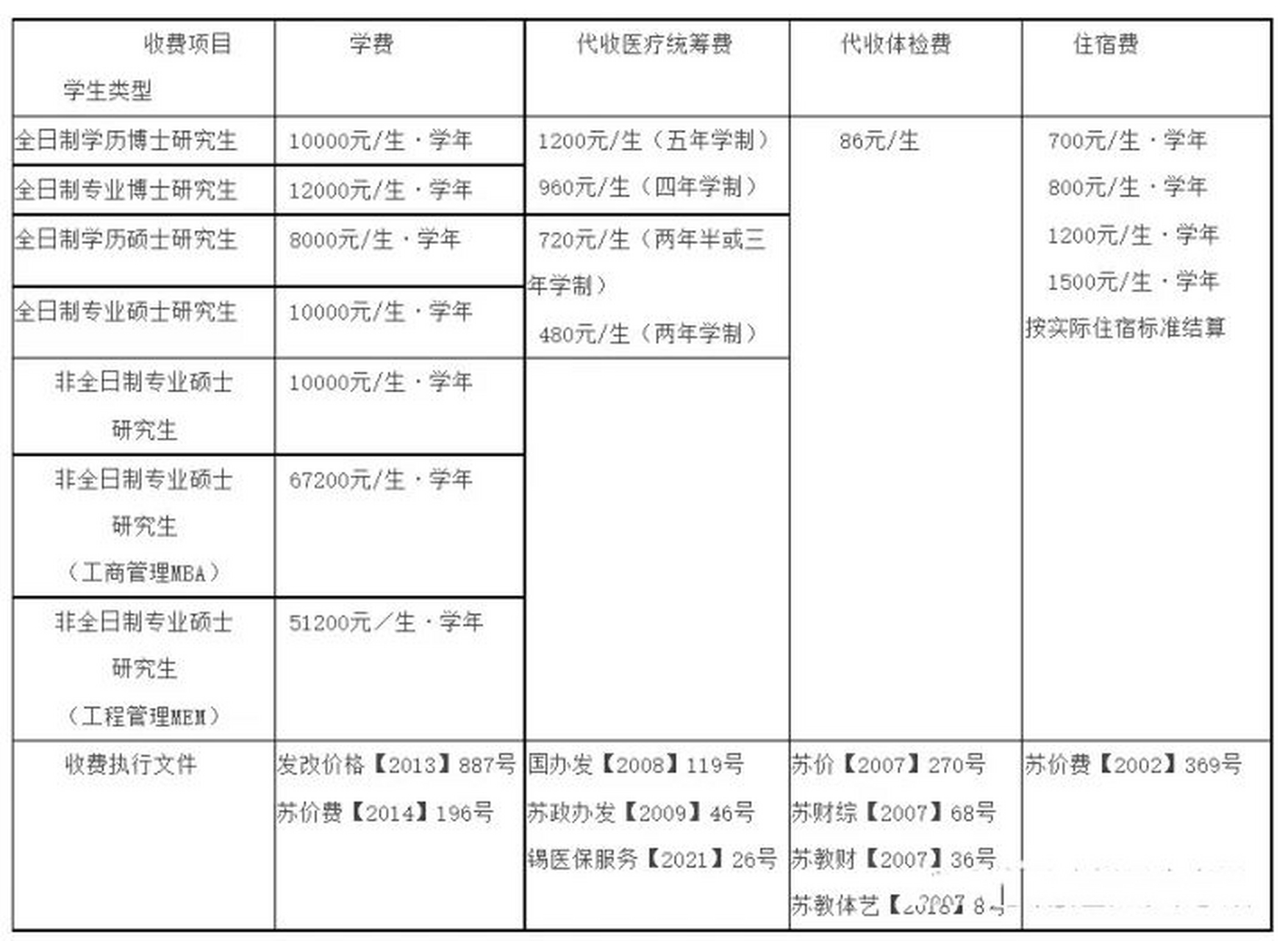 江南大学研究生学制及学费江南大学全日制无论学硕专硕,基本上都是3