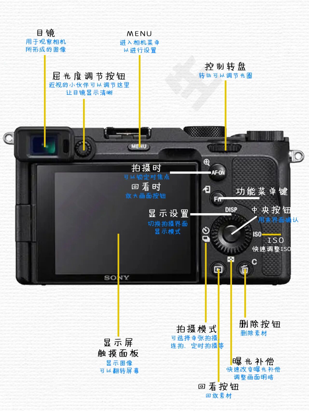 360度全解析索尼相机按键