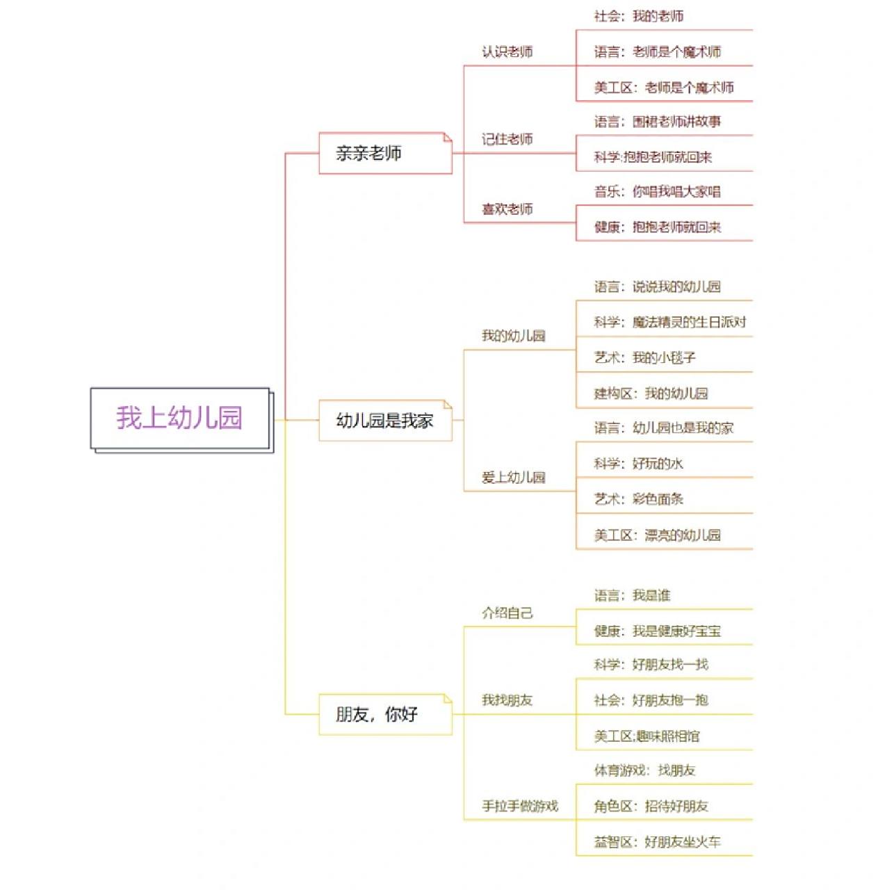 幼儿园大中小班主题网络图